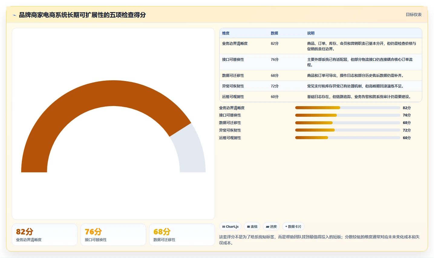 电商系统开发：品牌商家决策指南：面对架构难扩展如何兼顾降低长期成本
