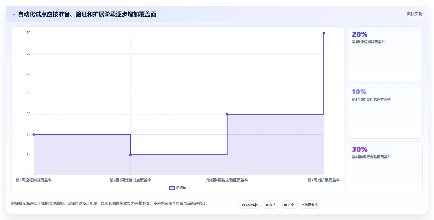 店铺运营包括哪些方面升级方案:用自动化方案改善用户运营