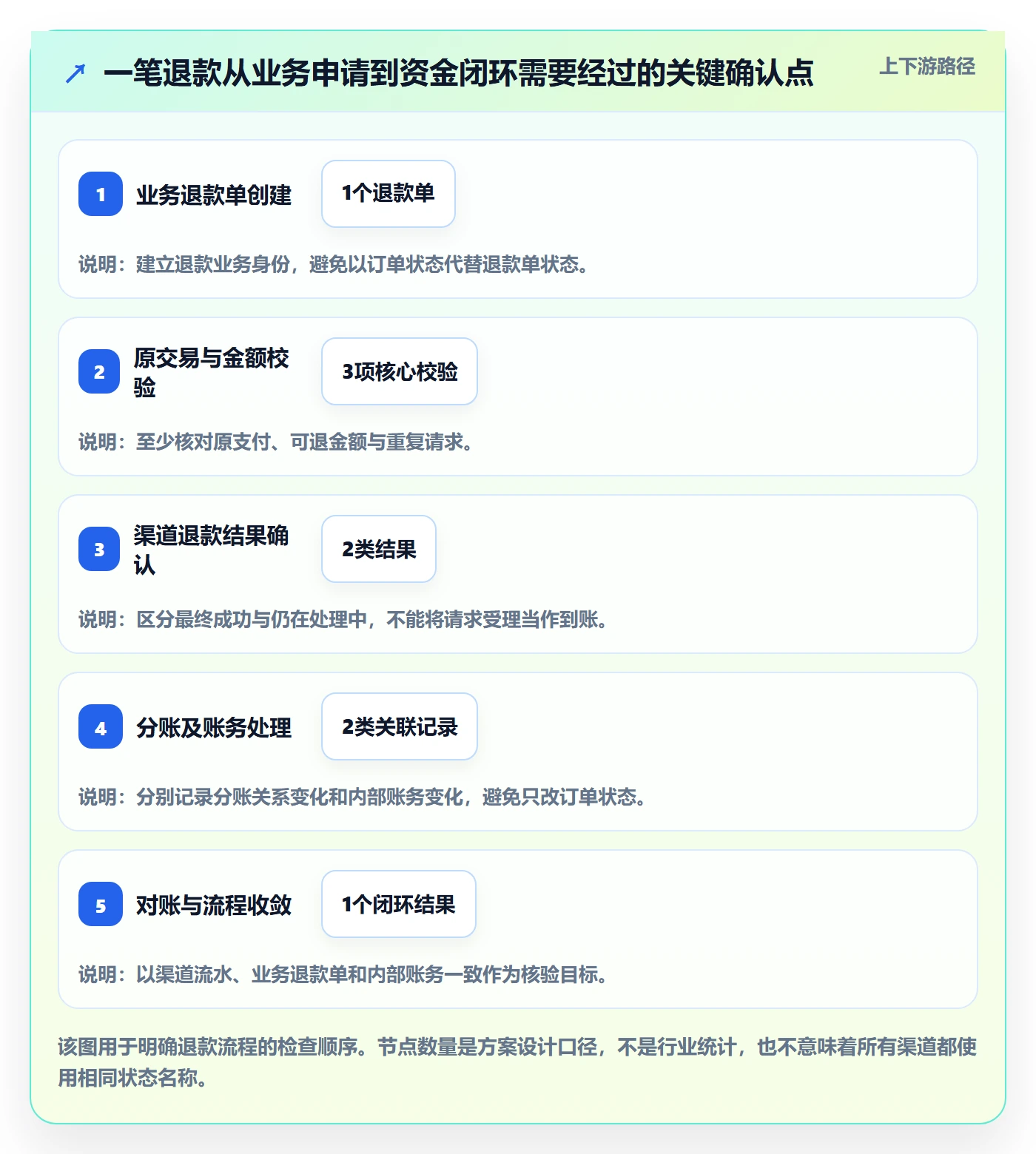 分账系统落地清单：退款处理相关的自动化方案事项