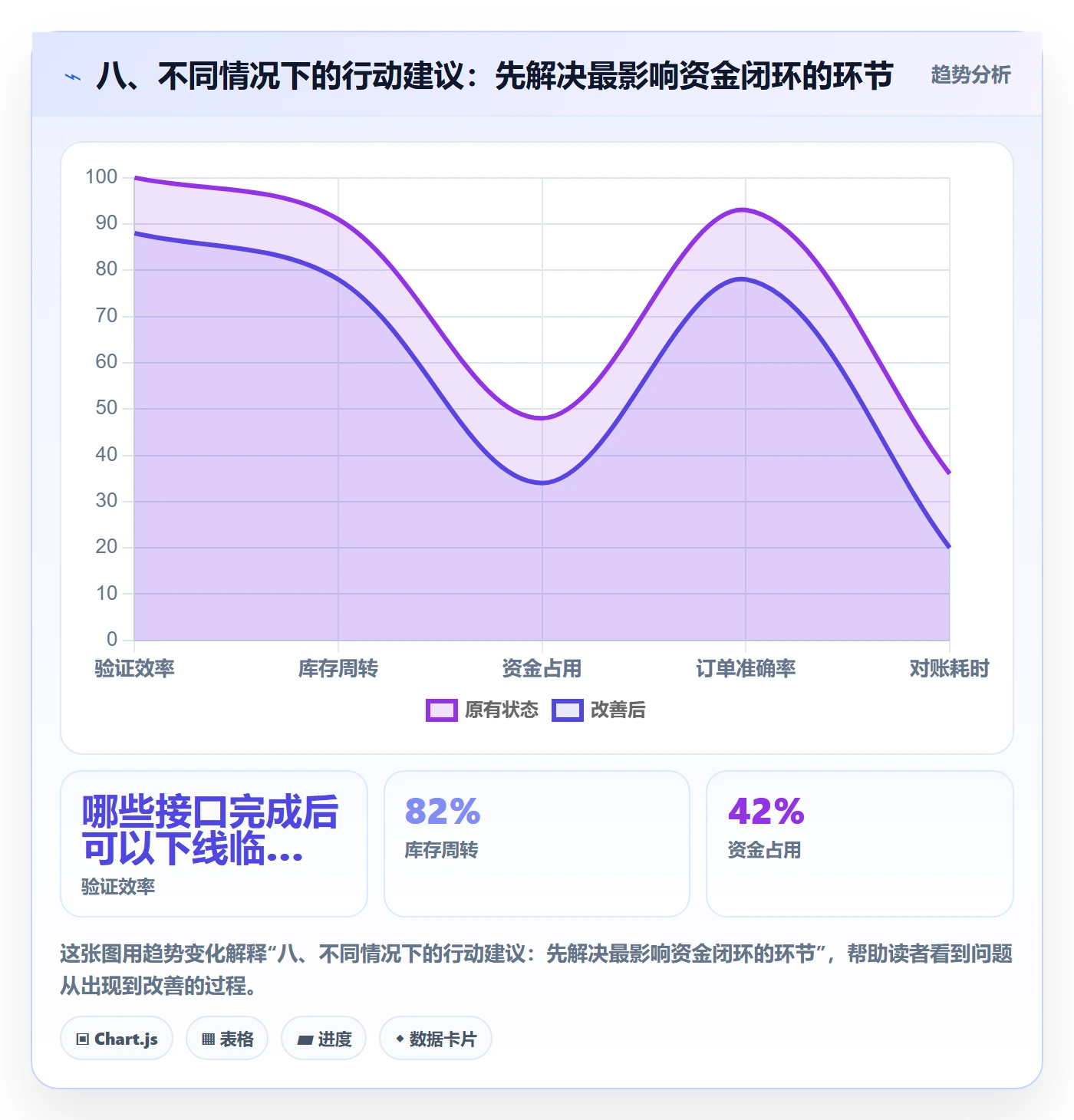 八、不同情况下的行动建议：先解决最影响资金闭环的环节