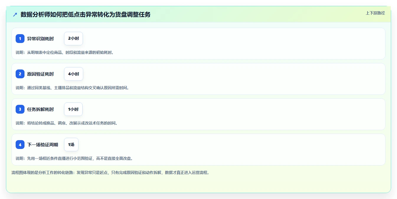 直播数据复盘：数据分析师流程优化：货盘调整怎样减少点击率低
