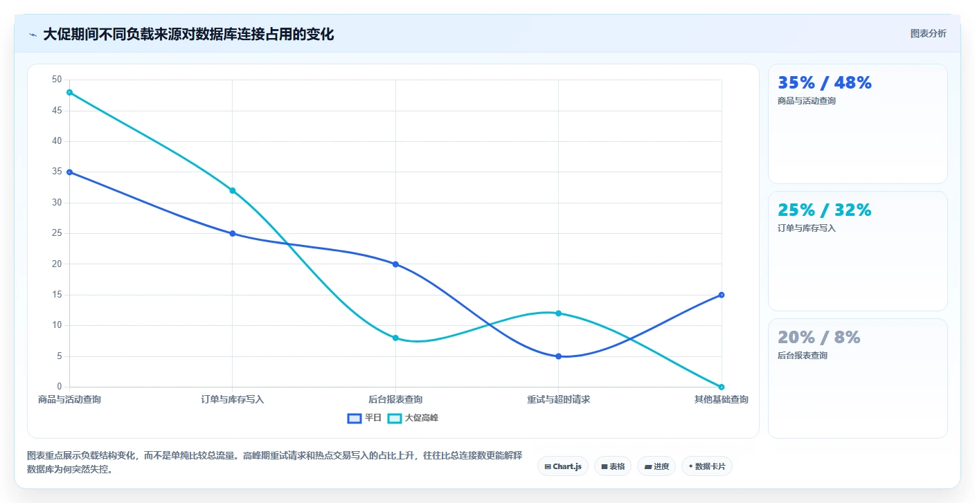 电商系统开发：开发团队评估框架：数据库设计是否真正带来保障高峰性能