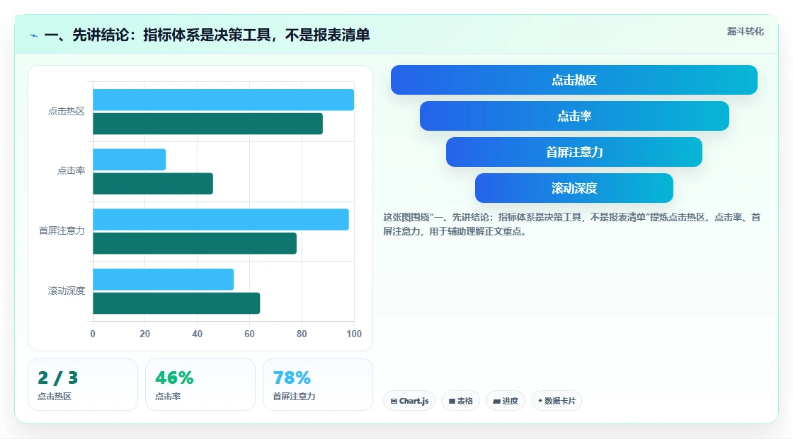 一、先讲结论：指标体系是决策工具，不是报表清单
