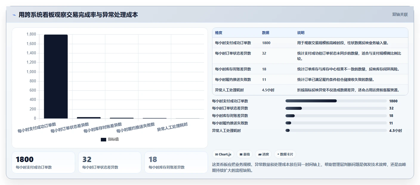 电商系统开发：企业管理层进阶教程：围绕系统架构建立稳定业务接口闭环