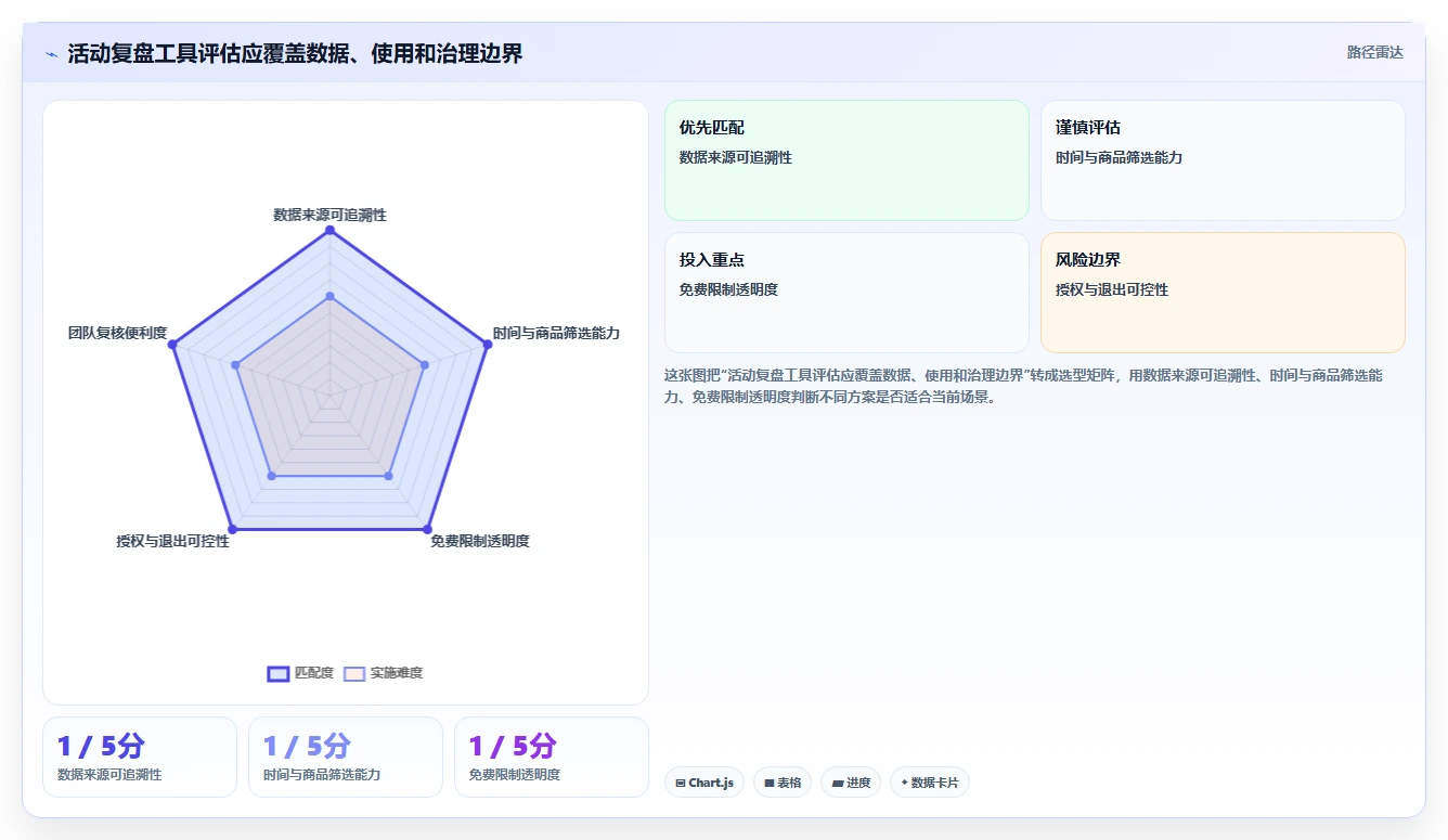 拼多多数据分析工具免费避坑指南：活动表现环节的风险排查要注意什么