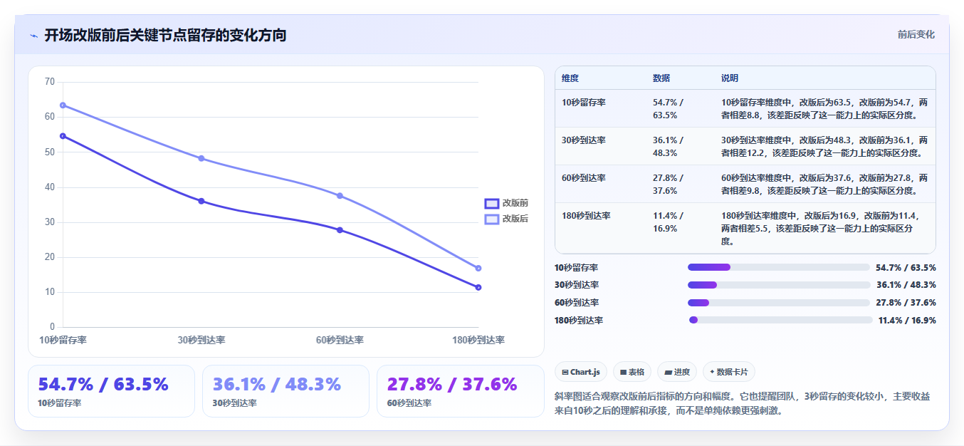 直播数据复盘：增长团队最佳实践：脚本优化怎样稳步实现提升用户停留