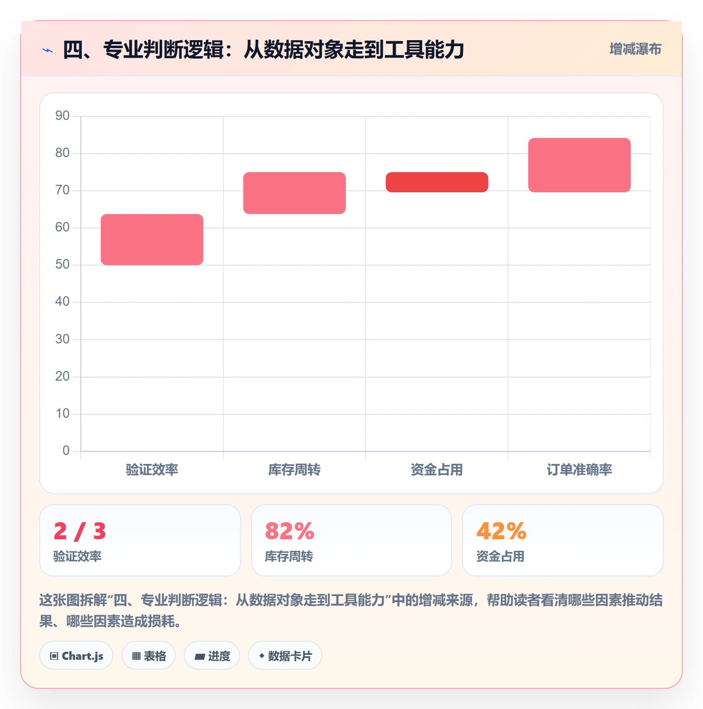 四、专业判断逻辑：从数据对象走到工具能力