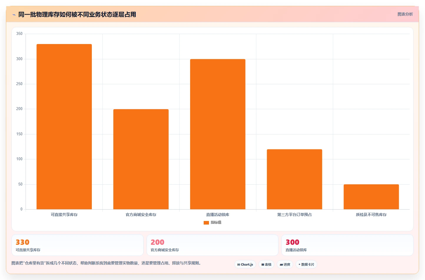 电商库存业务拆解：渠道占用为什么影响选型方法