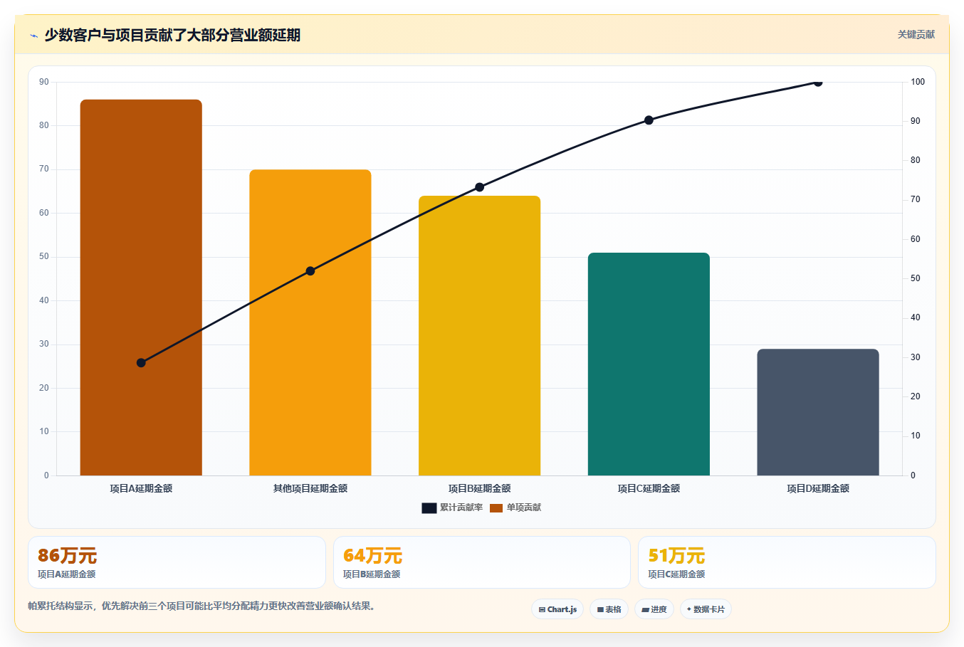 营业额分析：业务负责人团队协同指南：绩效沟通如何提升减少手工统计