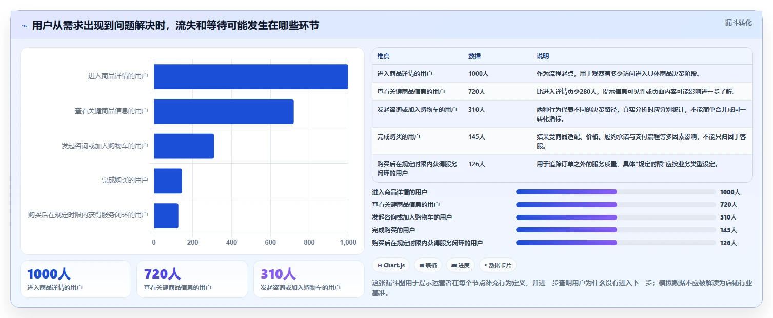 如何运营好一个店铺应用思路：围绕用户服务拆解效率提升