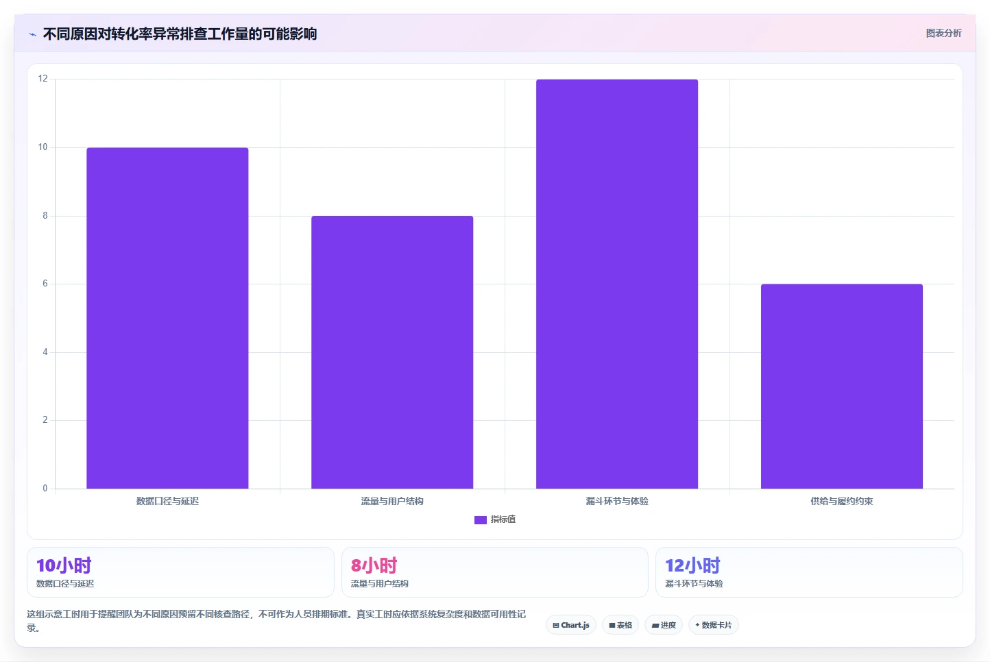 运营数据问题诊断：异常诊断如何用指标体系改进