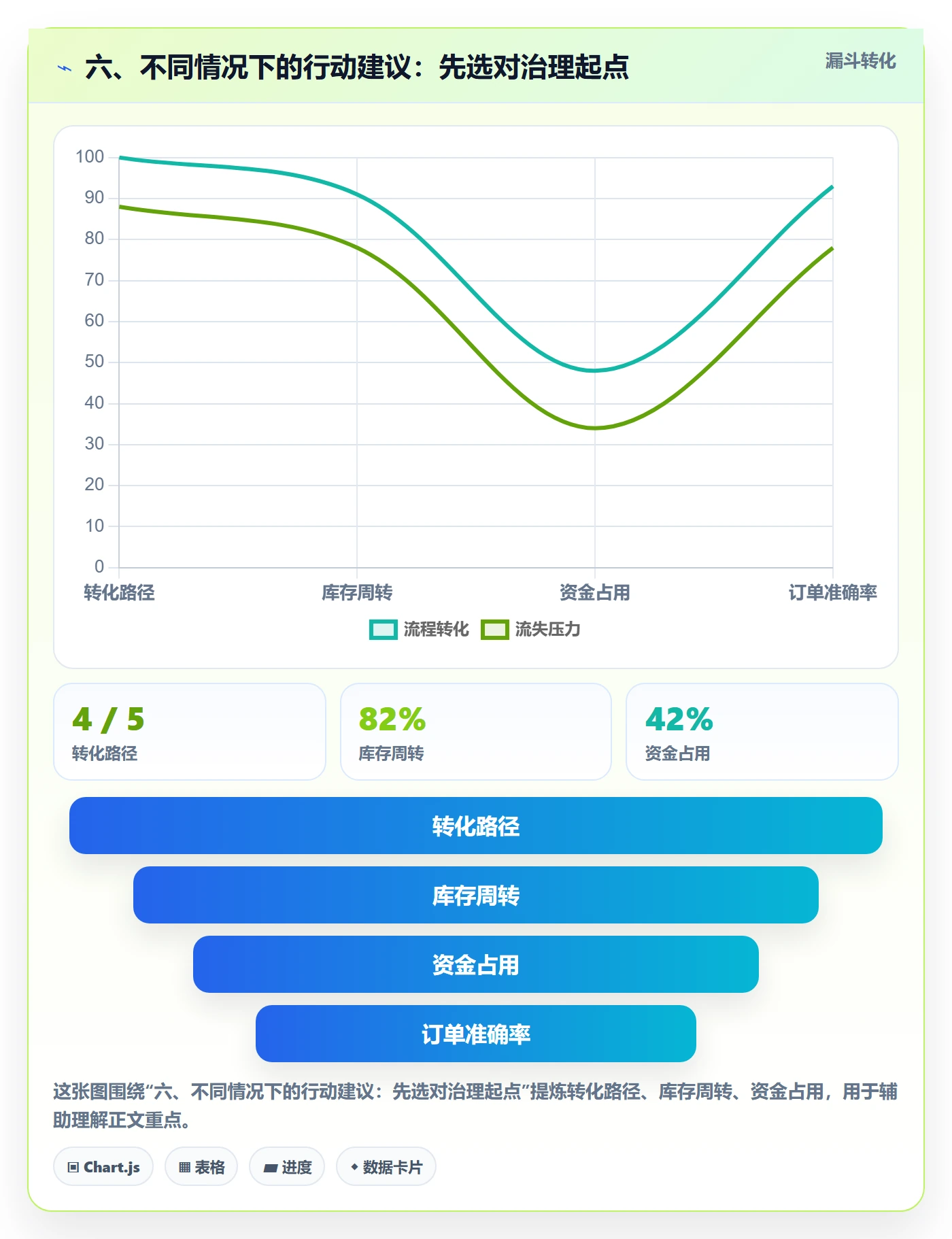 六、不同情况下的行动建议：先选对治理起点