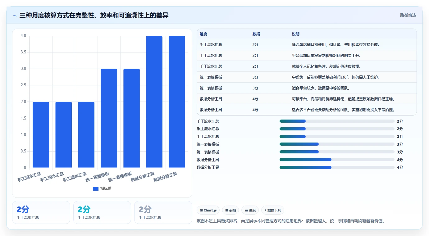 电商利润计算：电商新手基础版清单：月度核算需要检查哪些环节
