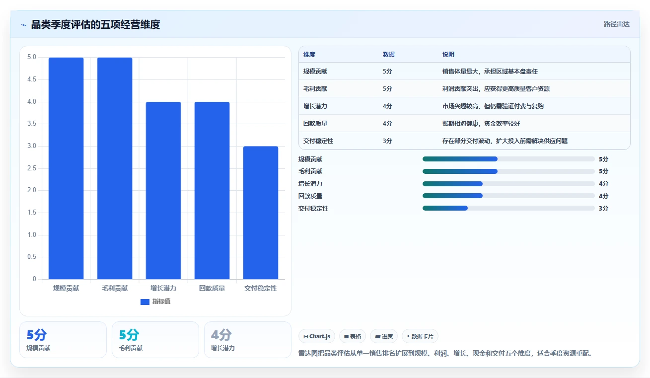 营业额分析：区域经理老板版方案：品类贡献的目标、动作与检查点