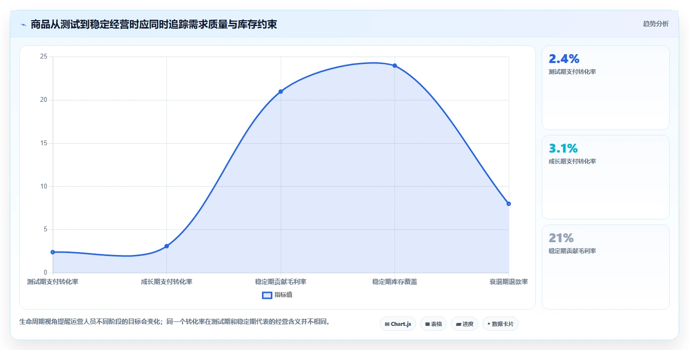 店铺运营包括哪些方面使用技巧：商品运营对应的进阶玩法方法