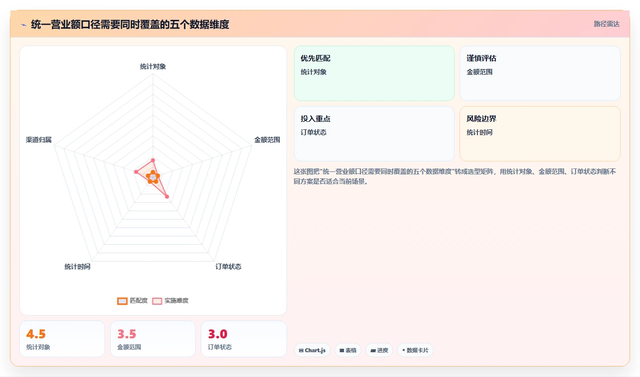 营业额分析：创业团队数据视角：用渠道结构验证统一指标口径