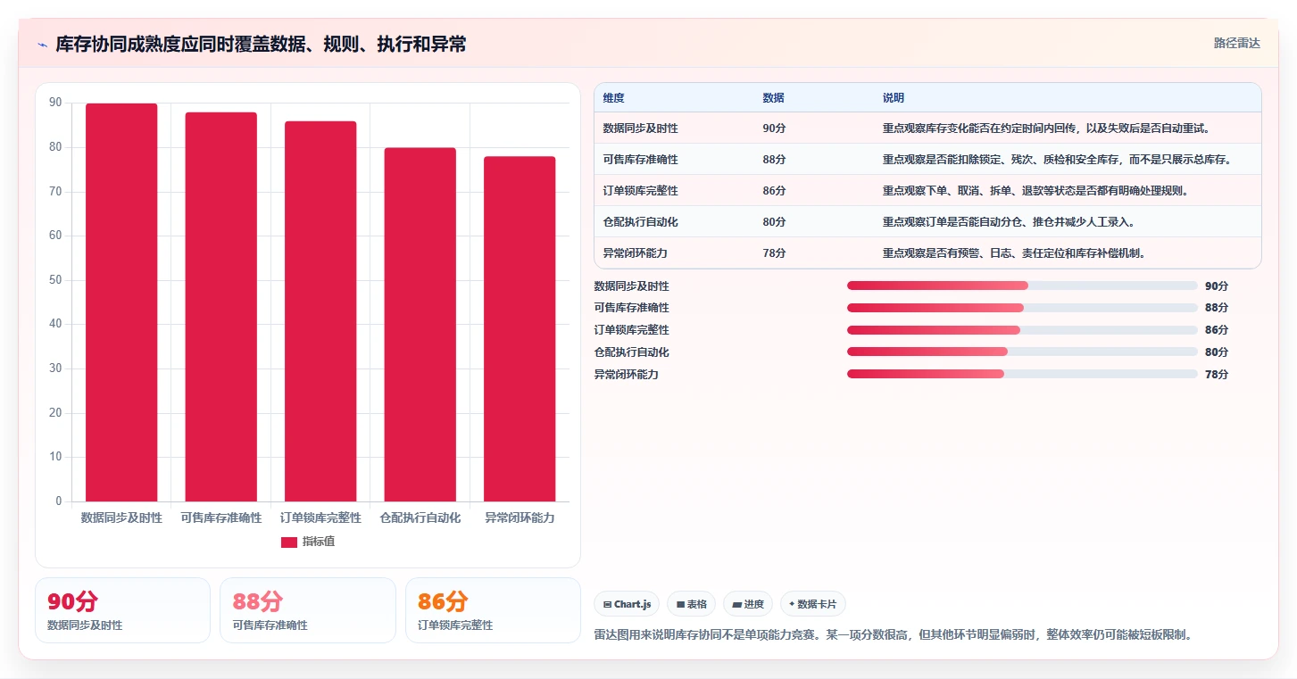 电商管理选择标准：库存协同维度如何评估效率提升