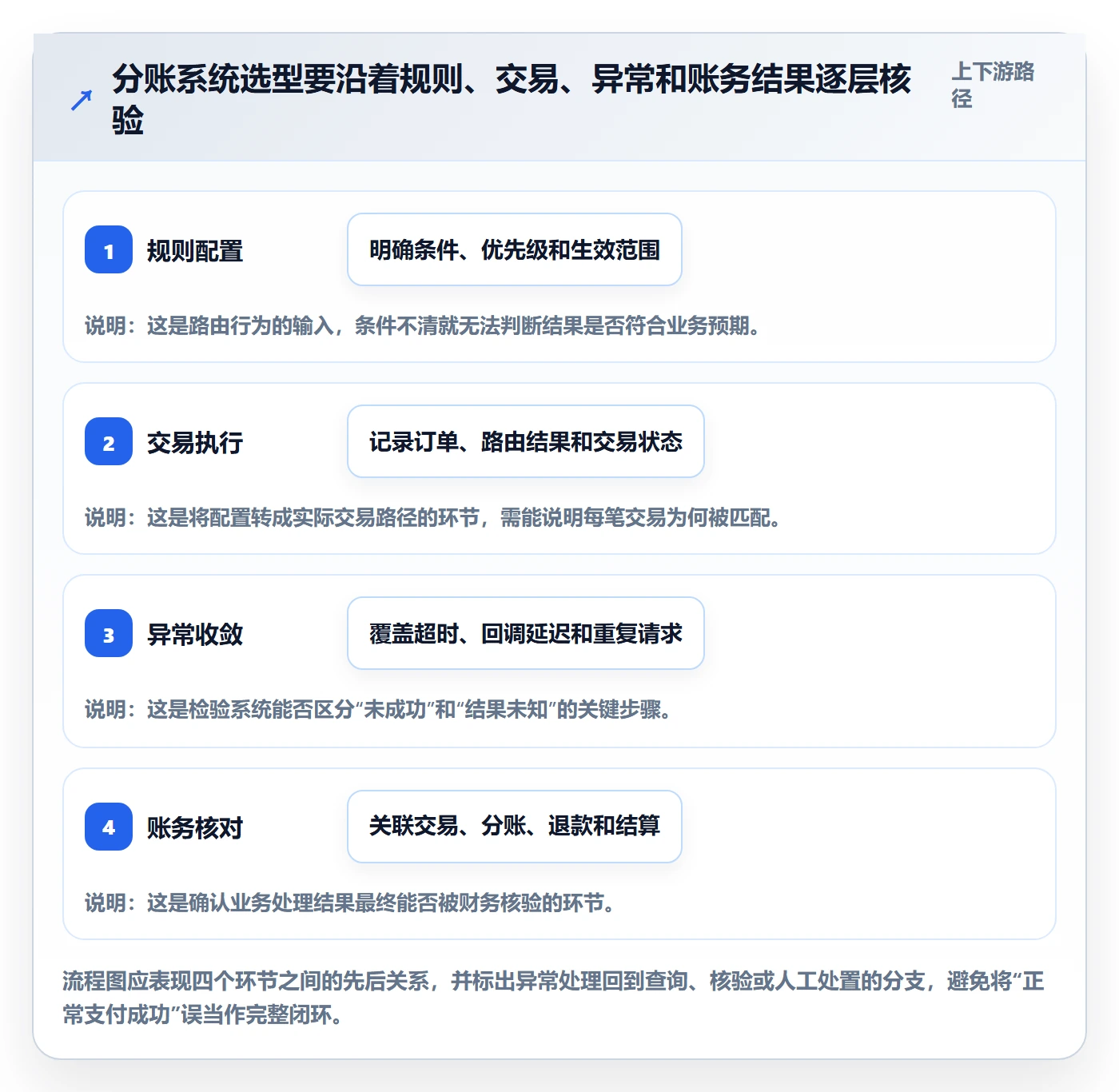 分账系统怎么选？资金路由相关的常见误区判断标准