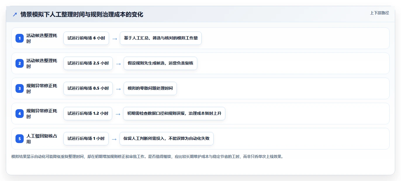 如何运营好一个店铺方案设计：商品结构场景的自动化方案怎么做
