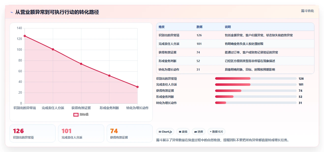 营业额分析：区域经理实战复盘：增长规划中数据分散的定位步骤