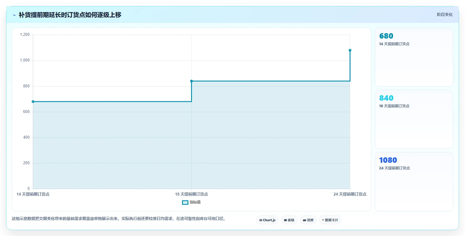 仓库安全库存管理怎么优化？先从动态调整的旺季准备入手
