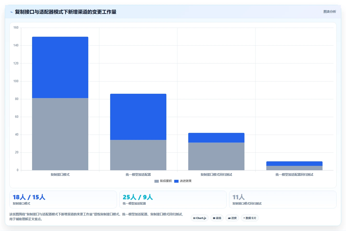电商系统开发：电商企业自查表：接口开发最容易出现的架构难扩展