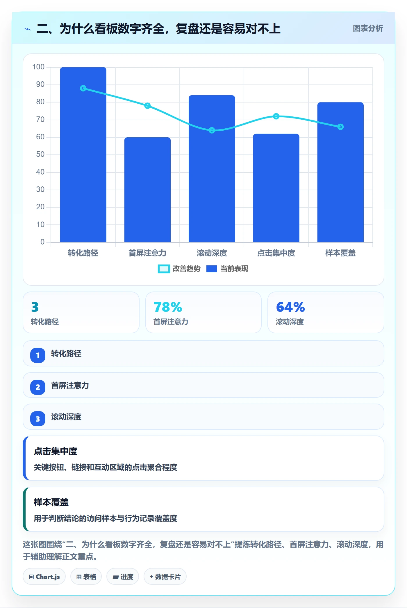 二、为什么看板数字齐全，复盘还是容易对不上