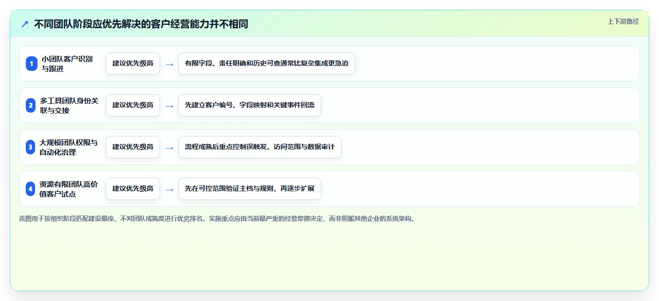 运营工具怎么管？以客户管理为核心的系统搭建方案
