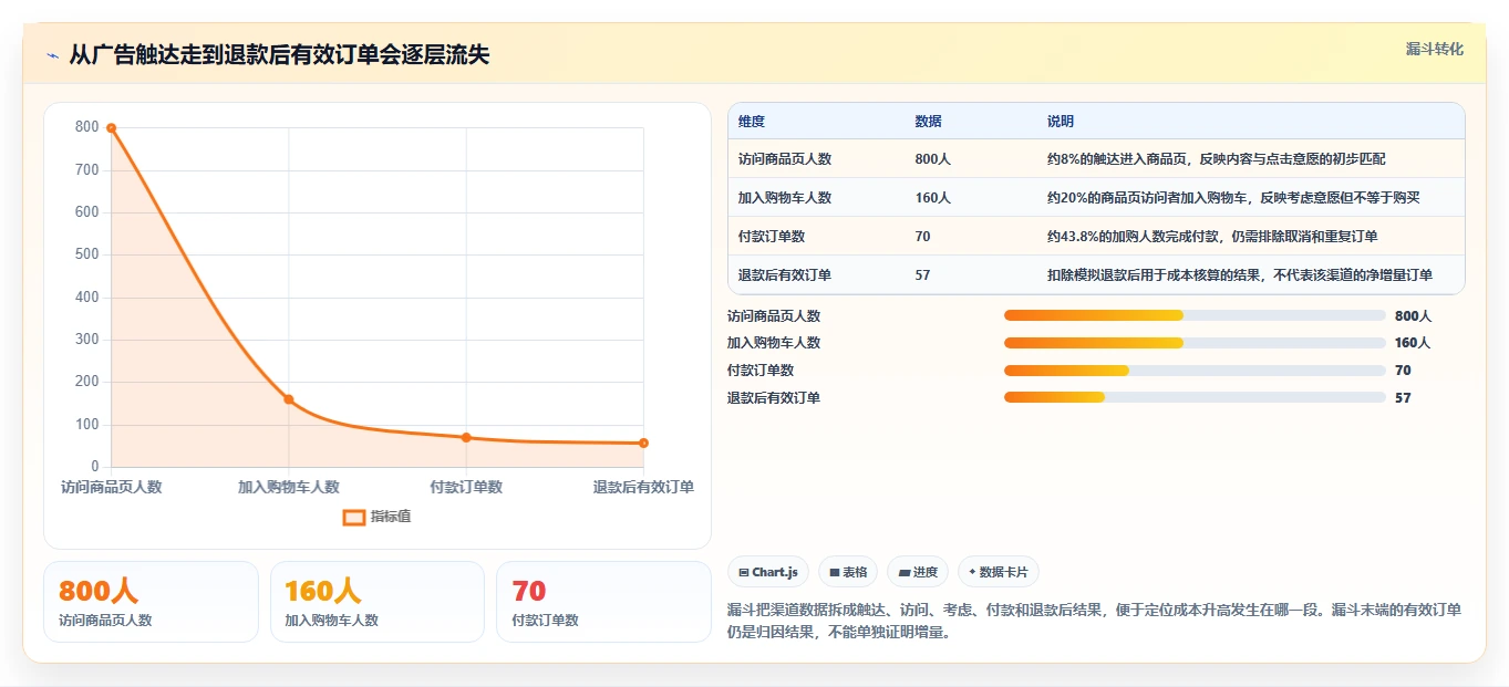 电商数据运营数据方法：用渠道归因支撑成本控制判断