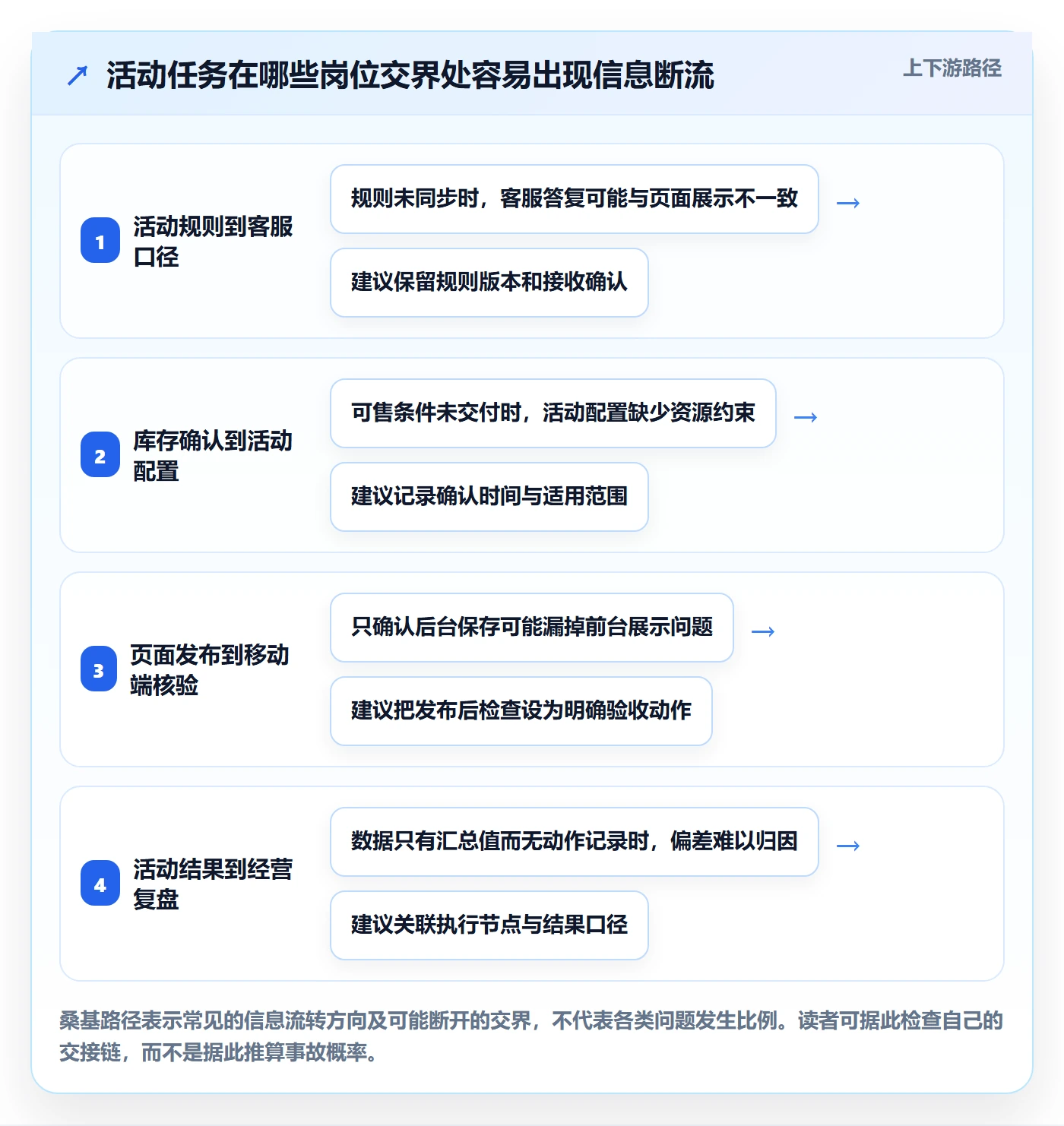 店铺运营管理业务拆解：岗位分工为什么影响核心功能