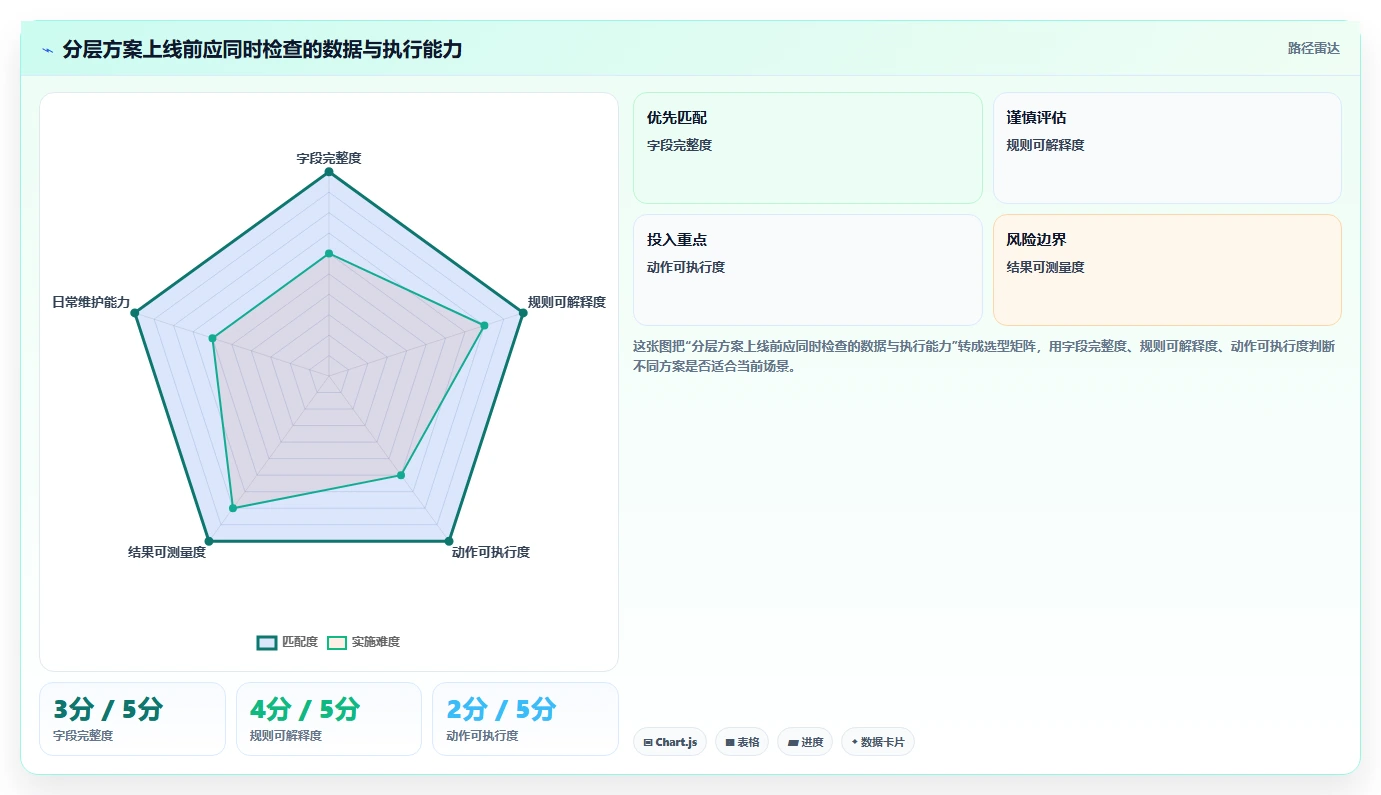 运营数据实施路径：用户分层如何完成效率提升