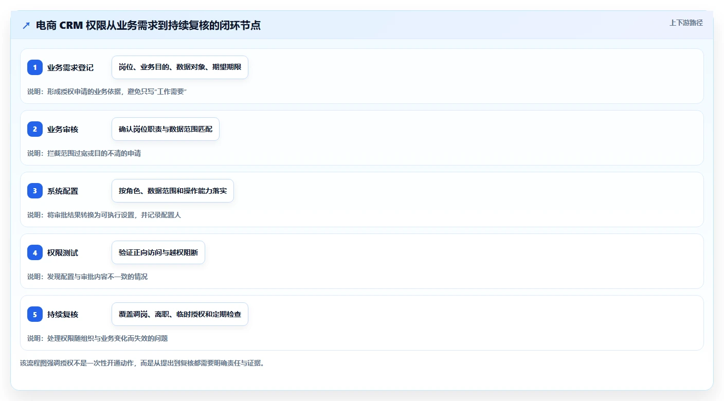 电商crm系统实施路径：权限合规如何完成流程设计