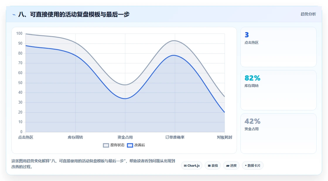 八、可直接使用的活动复盘模板与最后一步