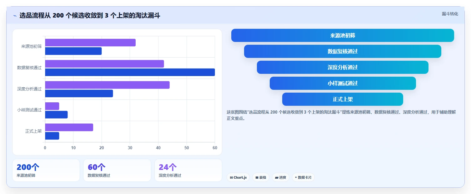 运营工具优化清单：选品分析与常见误区的关键动作