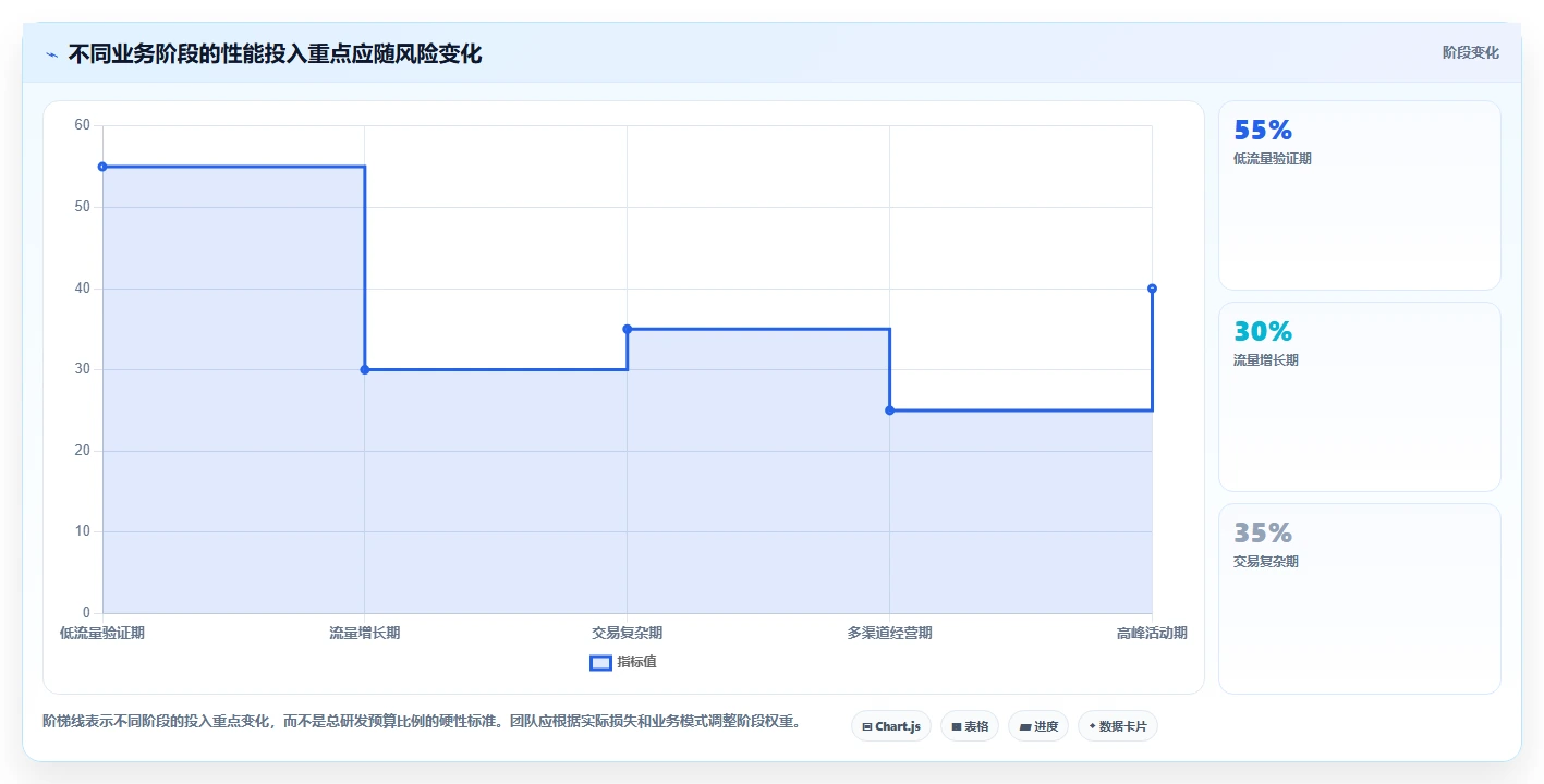 电商系统开发：创业团队增长视角：用性能优化放大明确项目边界