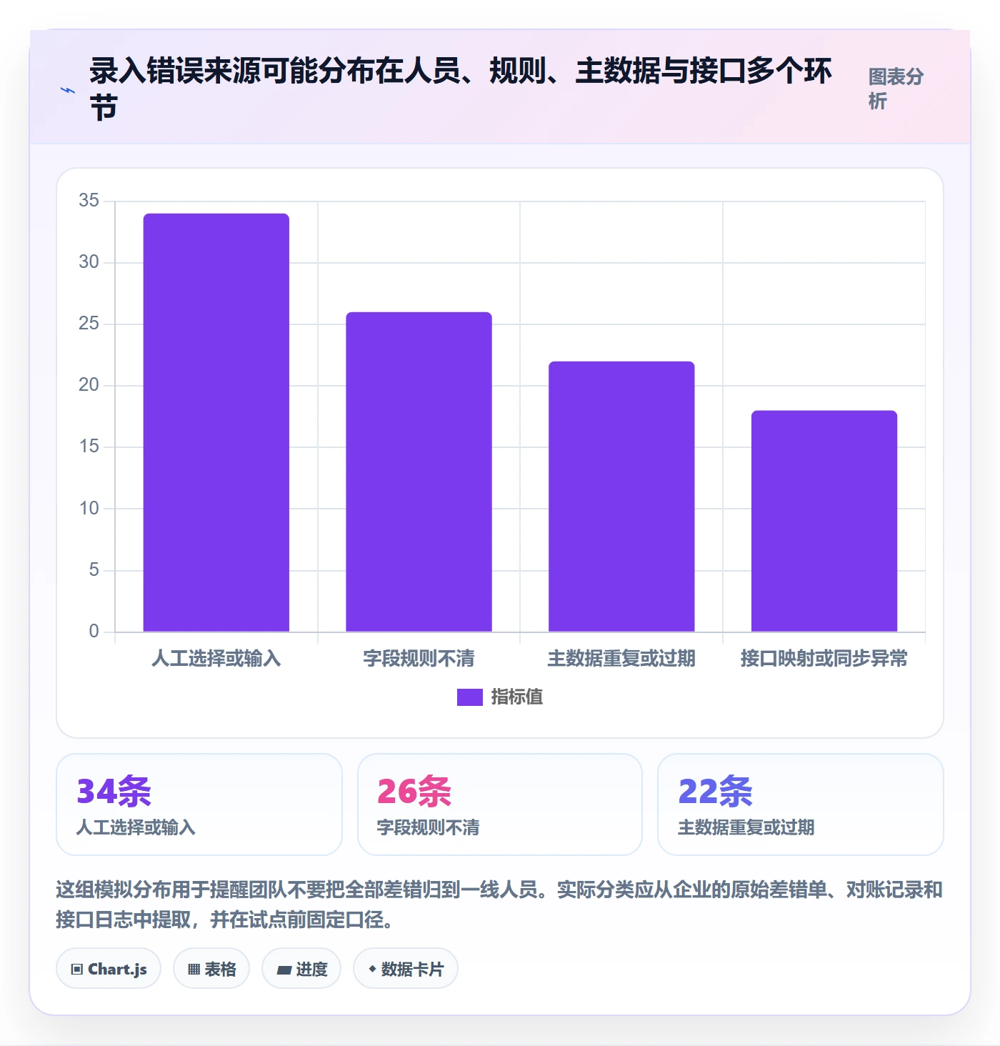 erp数据录入升级方案：用常见误区改善错误修正
