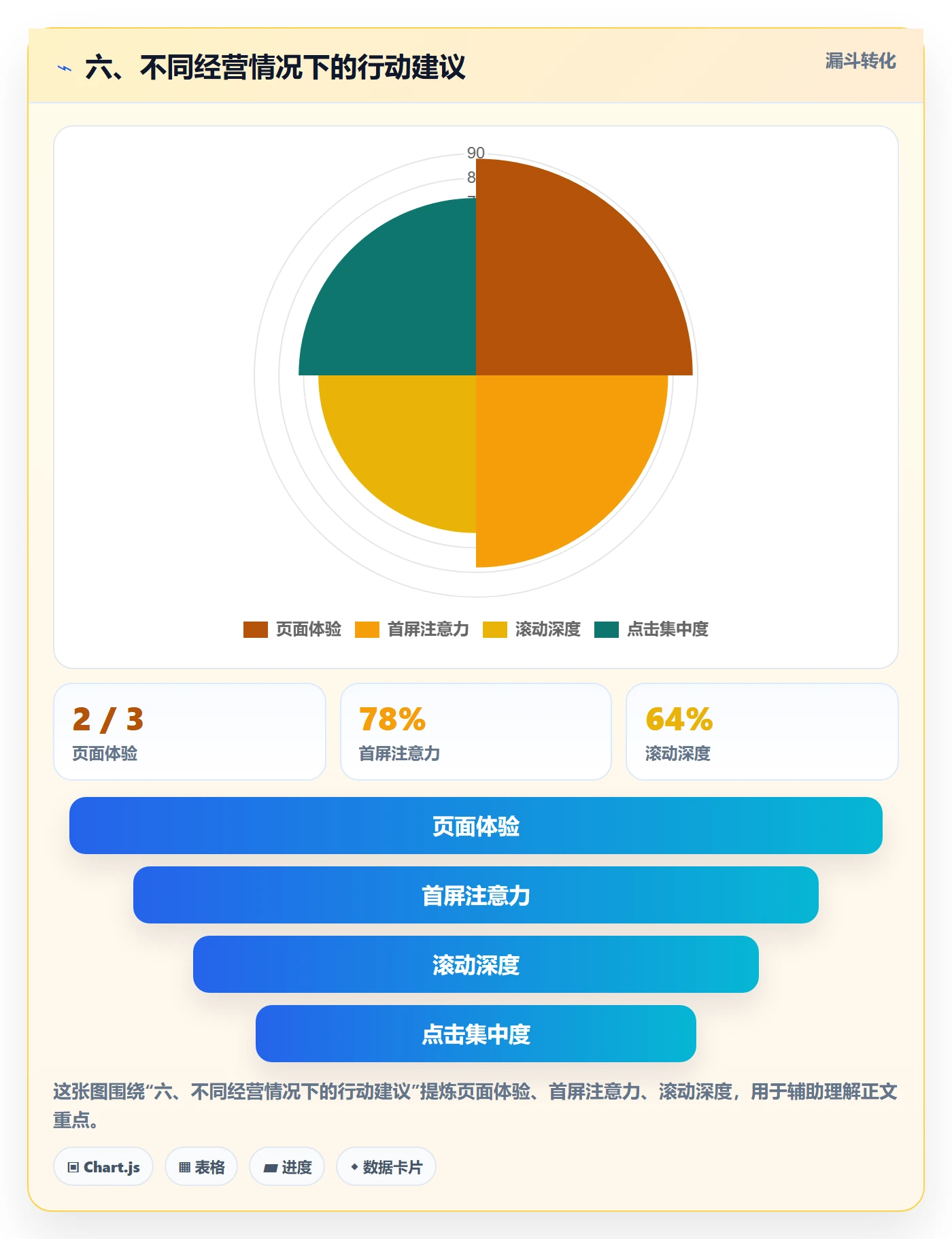 六、不同经营情况下的行动建议