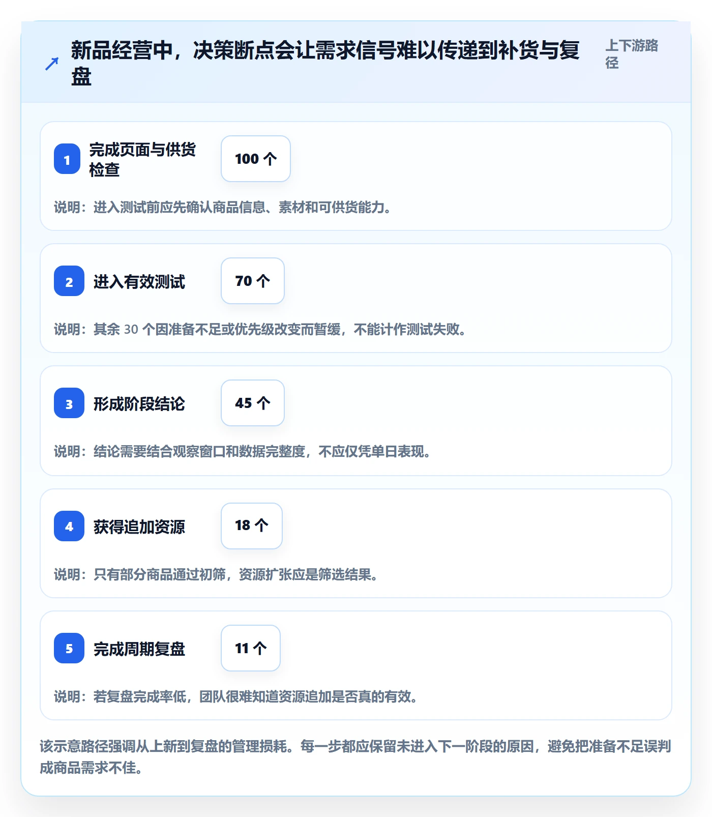 店铺运营管理优化清单：商品节奏与落地案例的关键动作