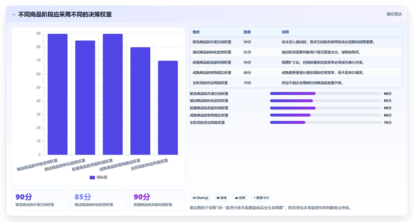 运营工具应用思路：围绕选品分析拆解团队协同