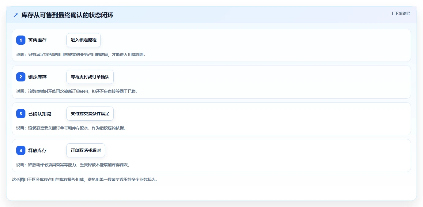 数据库存：架构师改善方案：告别库存超卖，逐步实现支撑业务扩展