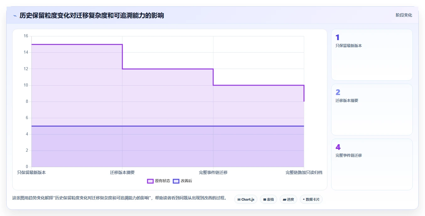 数据库存：技术负责人快速排查：历史追溯为何会导致数据迁移风险