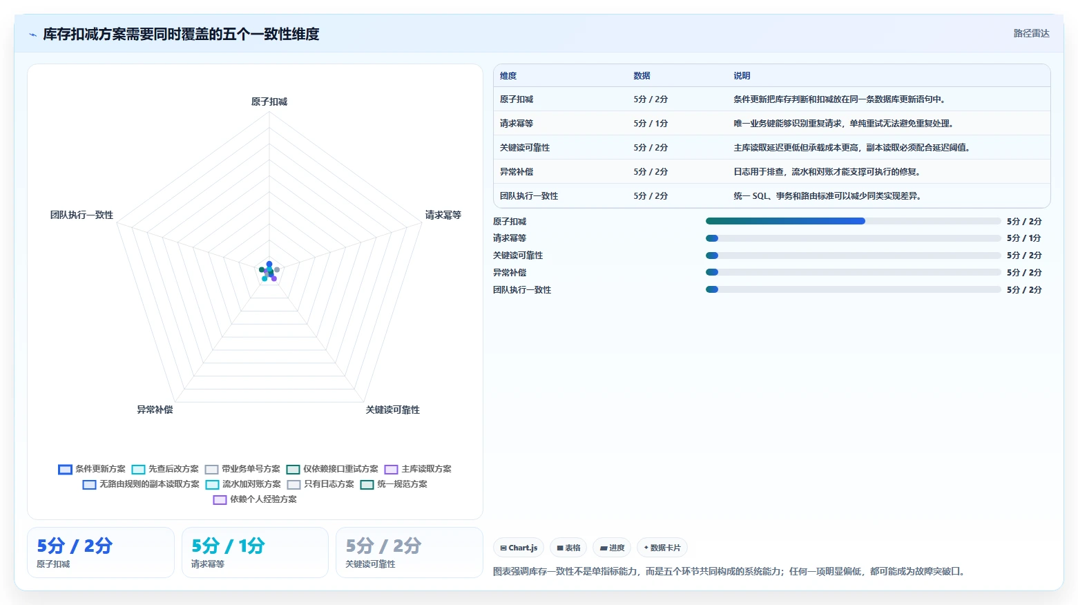 数据库存：仓储系统团队标准化教程：用性能优化复制保证扣减一致性