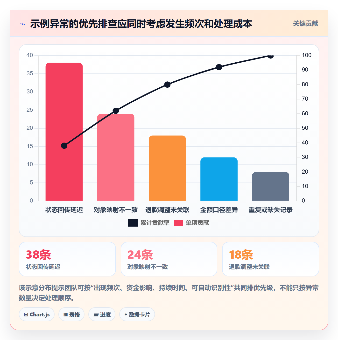 分账系统数据方法:用对账管理支撑团队协同判断