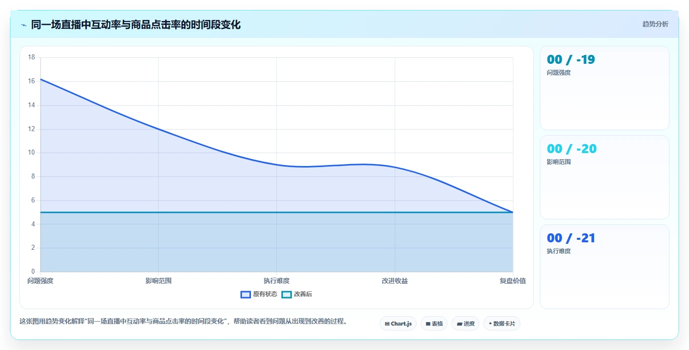 直播数据复盘：数据分析师采购前必读：评估流量来源时如何避开互动率低