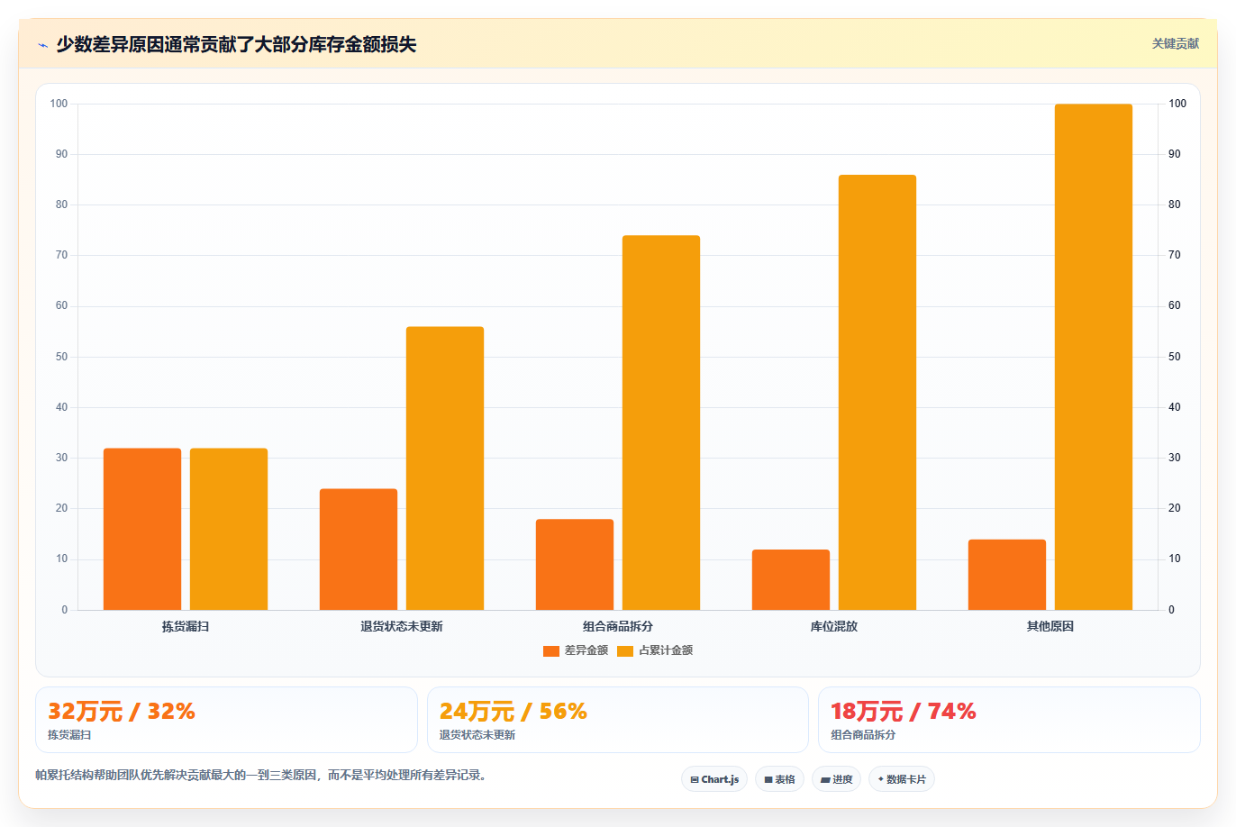 电商库存检查方法：通过盘点管理评估成本控制质量