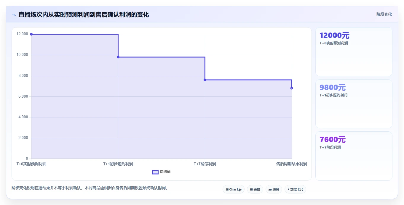 电商利润计算：直播团队团队版路线：渠道对比从准备、执行到复盘