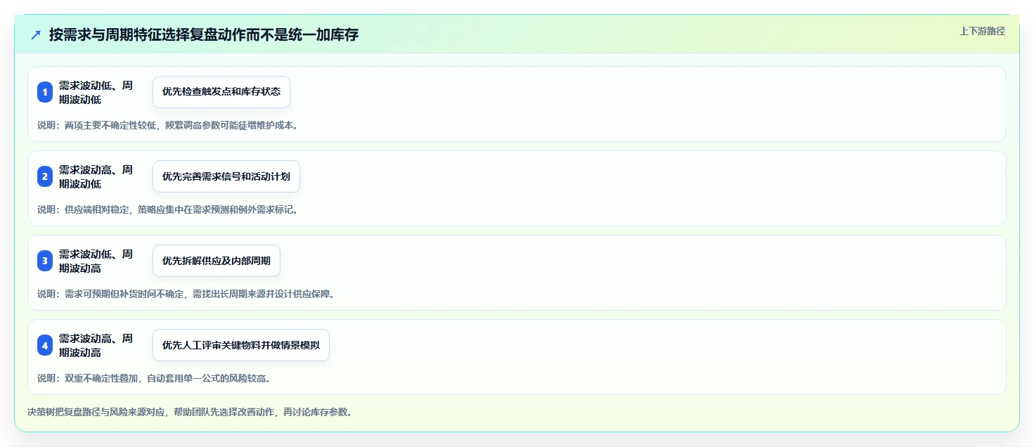 仓库安全库存管理业务拆解：采购周期为什么影响数据复盘