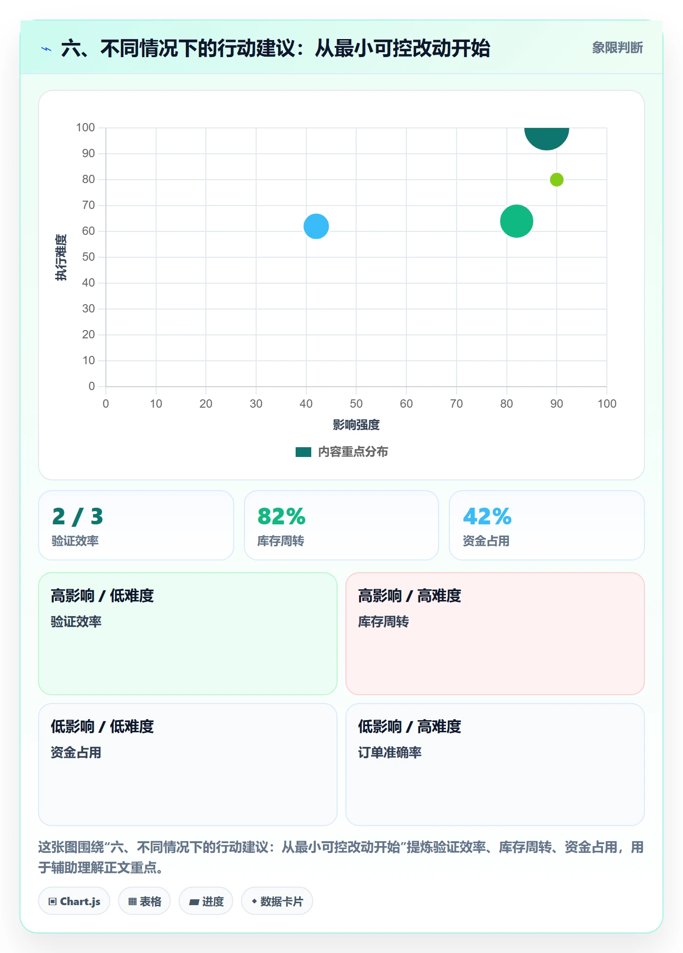 六、不同情况下的行动建议：从最小可控改动开始