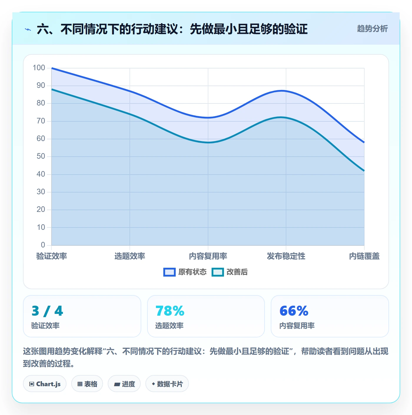 六、不同情况下的行动建议：先做最小且足够的验证