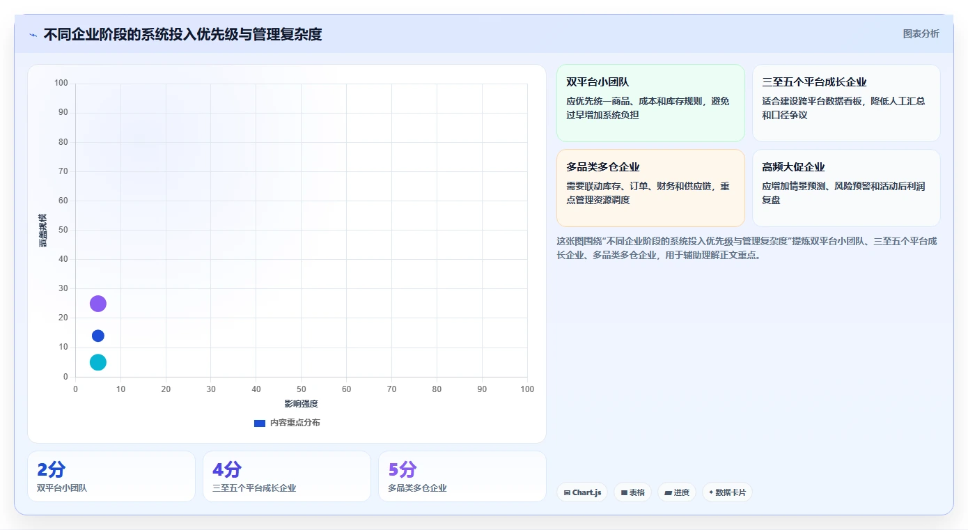 电商管理规划方法：多平台经营与精细化运营如何衔接